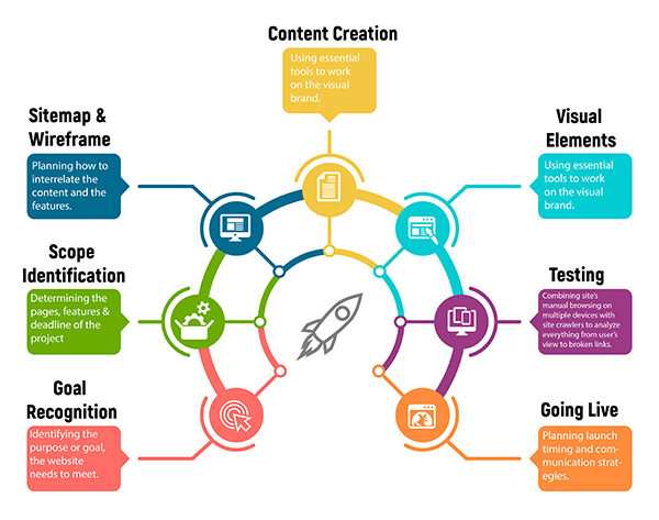 our_development_process